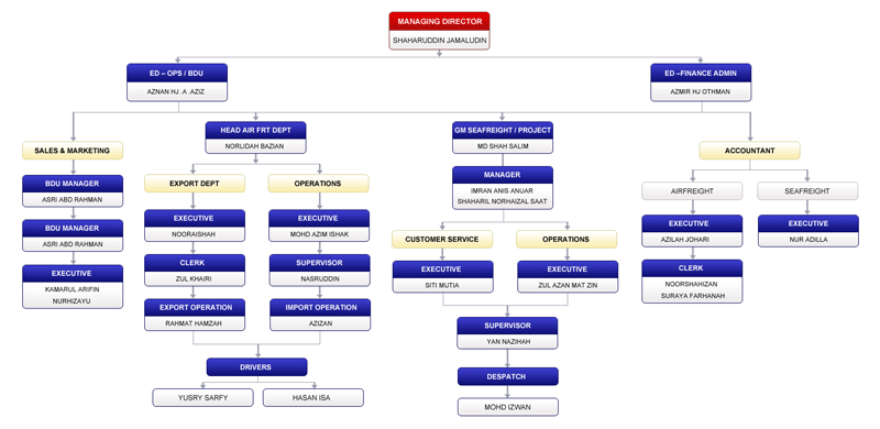 Chart Management